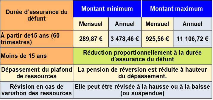 Allocation de veuvage et pension de réversion | info handicap