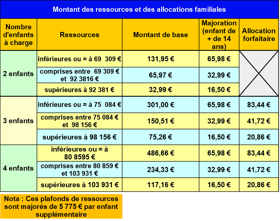 PRESTATIONS FAMILIALES 2020 | Info-handicap