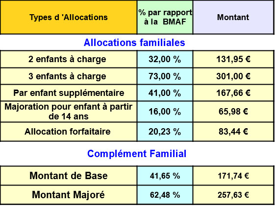 PRESTATIONS FAMILIALES 2021 | Info-handicap