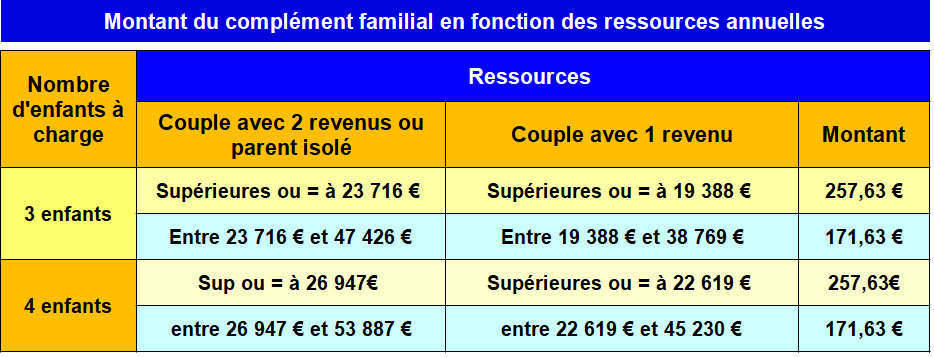 PRESTATIONS FAMILIALES 2021 | Info-handicap