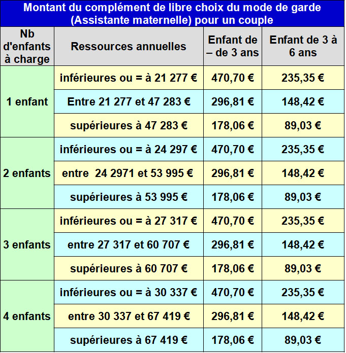 Complément De Libre Choix Du Mode De Garde | Info Handicap