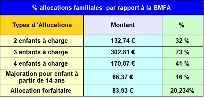 En Savoir Plus Sur PRESTATIONS FAMILIALES 2021