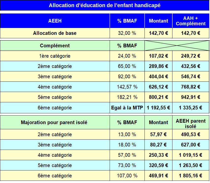 L’Allocation D’Éducation De L’Enfant Handicapé (AEEH) Et Ses ...